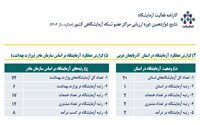 نتایج ارزیابی 1404 شبکه آزمایشگاهی لبزنت